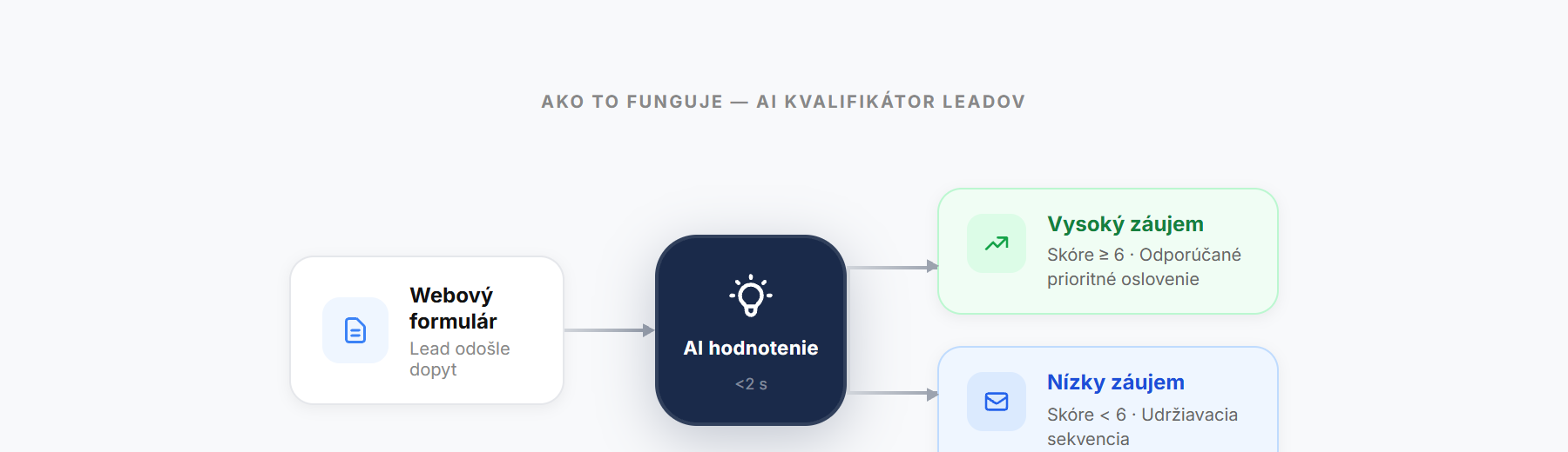 Diagram kvalifikácie leadov